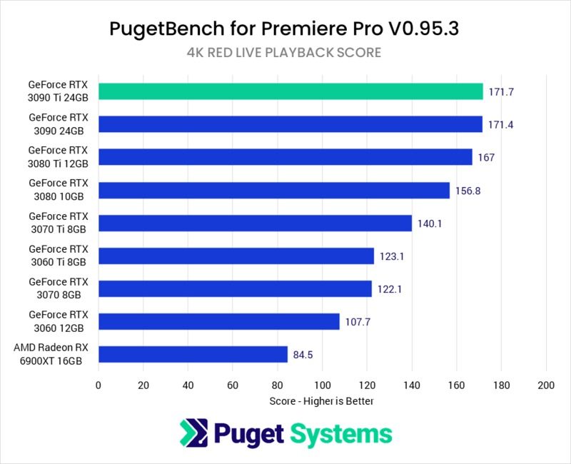 PugetBench for Premiere Pro 4K RED Live Playback GPU Performance Chart