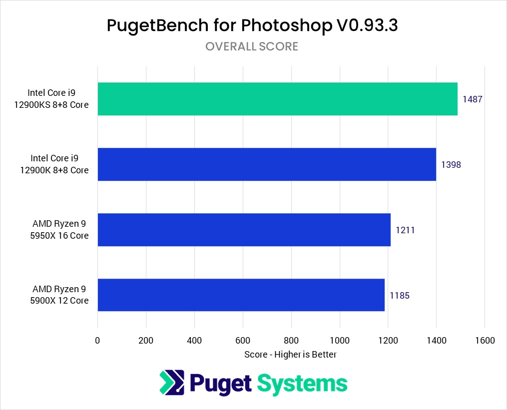PugetBench Adobe Photoshop CPU Performance Graph