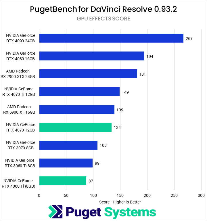 DaVinci Resolve GPU Effects Score - Higher is Better. 4090: 267; 4080: 194; 7900 XT: 181; 4070 Ti: 149; 6900XT: 139; 4070: 134; 3070: 108; 3060 Ti: 99; 4060 Ti: 87