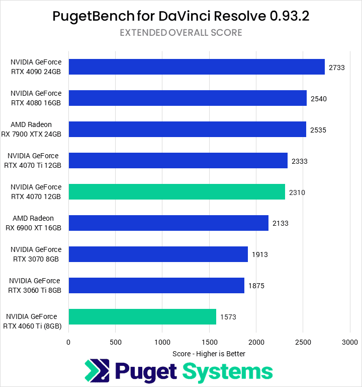 DaVinci Resolve Extended Overall Score - Higher is Better. 4090: 2733; 4080: 2540; 7900 XTX: 2535 4070 Ti: 2333 4070: 2310 6900 XT: 2133 3070: 1913 3060 Ti: 1875 4060 Ti: 1573