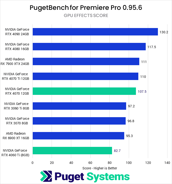 Premiere Pro GPU Effects Score - Higher is Better. 4090: 130.2; 4080: 117.5; 7900 XTX: 111; 4070 Ti: 110; 4070: 107.5; 3060 Ti: 97.2; 3070: 96.8; 6900 XT: 95.3; 4060 Ti: 82.7