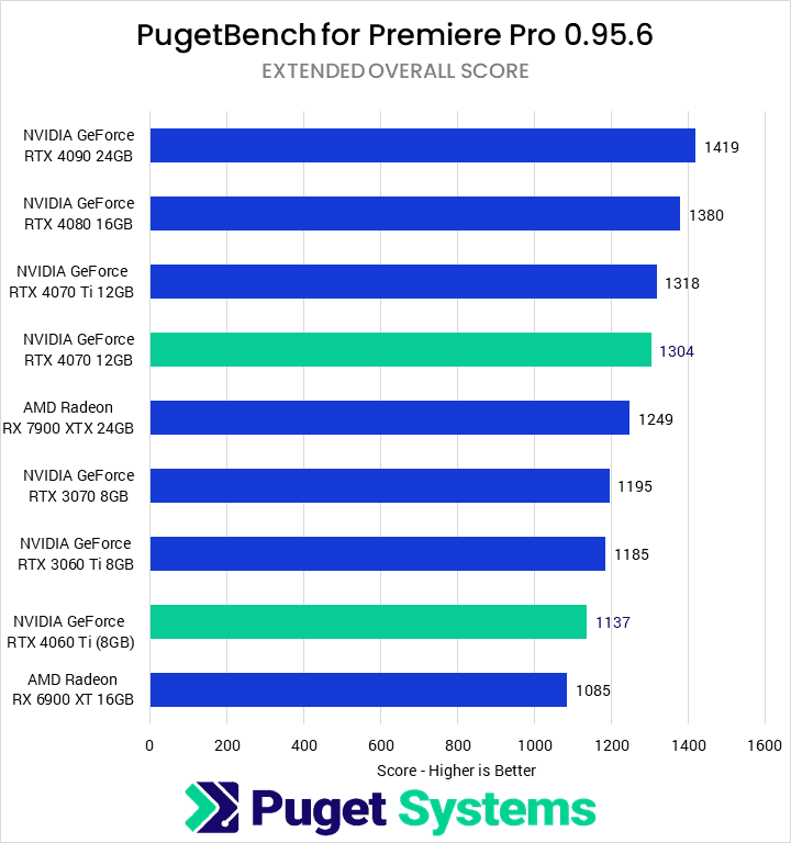 A Look At NVIDIA's GeForce RTX 4060 8GB Rendering Performance