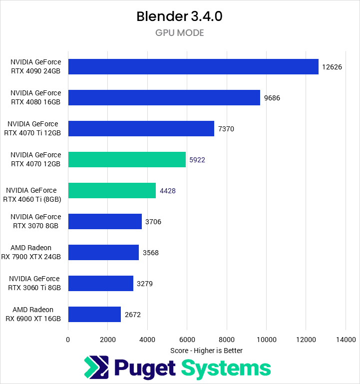 Blender Render GPU Mode Score - Higher is Better. 4090: 12626; 4080: 9686; 4070 Ti: 7370; 4070: 5922; 4060 Ti: 4428; 3070: 3706; 7900 XTX: 3568; 3060 Ti: 3279; 6900 XT: 2672