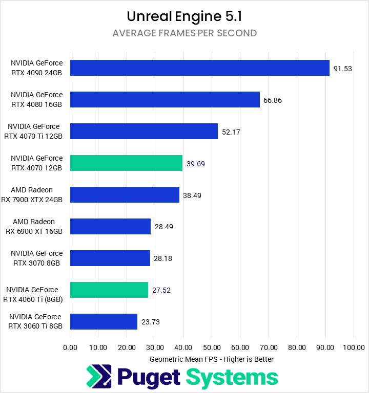 Unreal Engine 5.1 Average Frames Per Second (Geomean) - Higher is Better. 4090: 91.53; 4080: 66.86; 4070 Ti: 52.17; 4070: 39.69; 7900 XTX: 38.49; 6900 XT: 28.49; 3070: 28.18; 4060 Ti: 27.52; 3060 Ti: 23.73