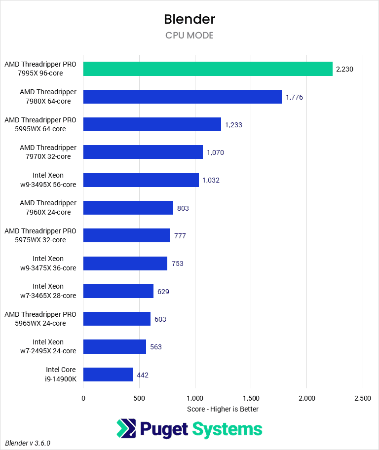 Bar chart of CPU Mode Score in Blender.