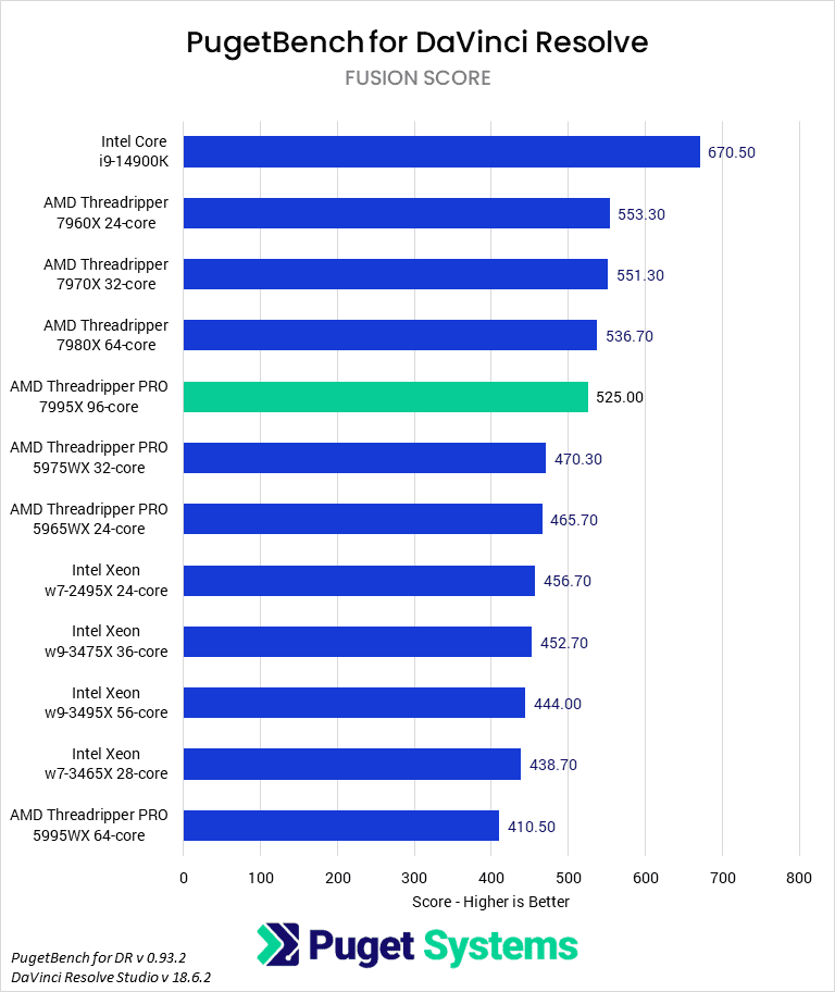 Bar chart of Fusion Score in DaVinci Resolve.