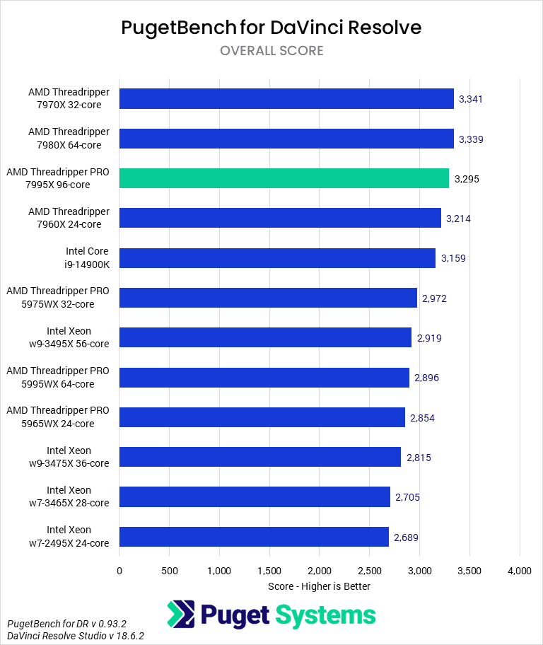 Bar chart of Overall Score in DaVinci Resolve.