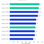 Graph of Overall Scores from PugetBench v 0.96.0 for Adobe After Effects v 23.5 for Intel's 14th and 13th gen processors and AMD's Ryzen 7000-series processors.