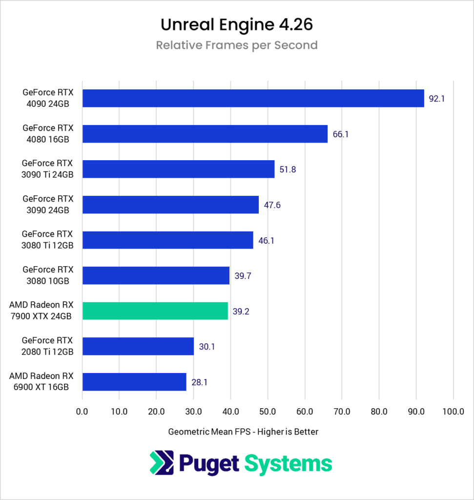 AMD Radeon 7900 XTX 24GB Unreal Engine FPS overall