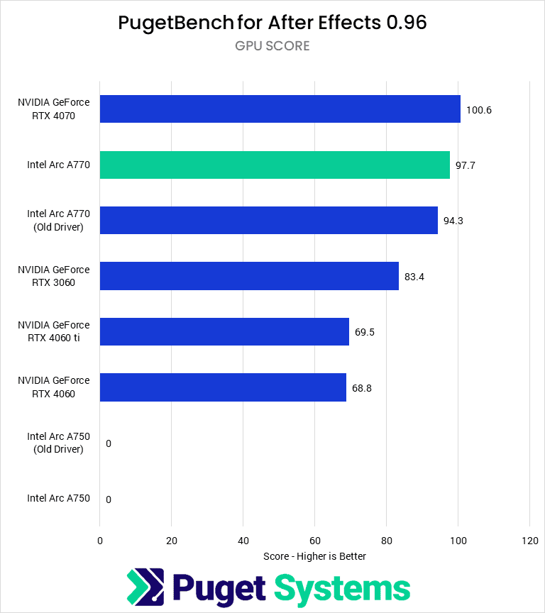 Bar chart of After Effects GPU score.