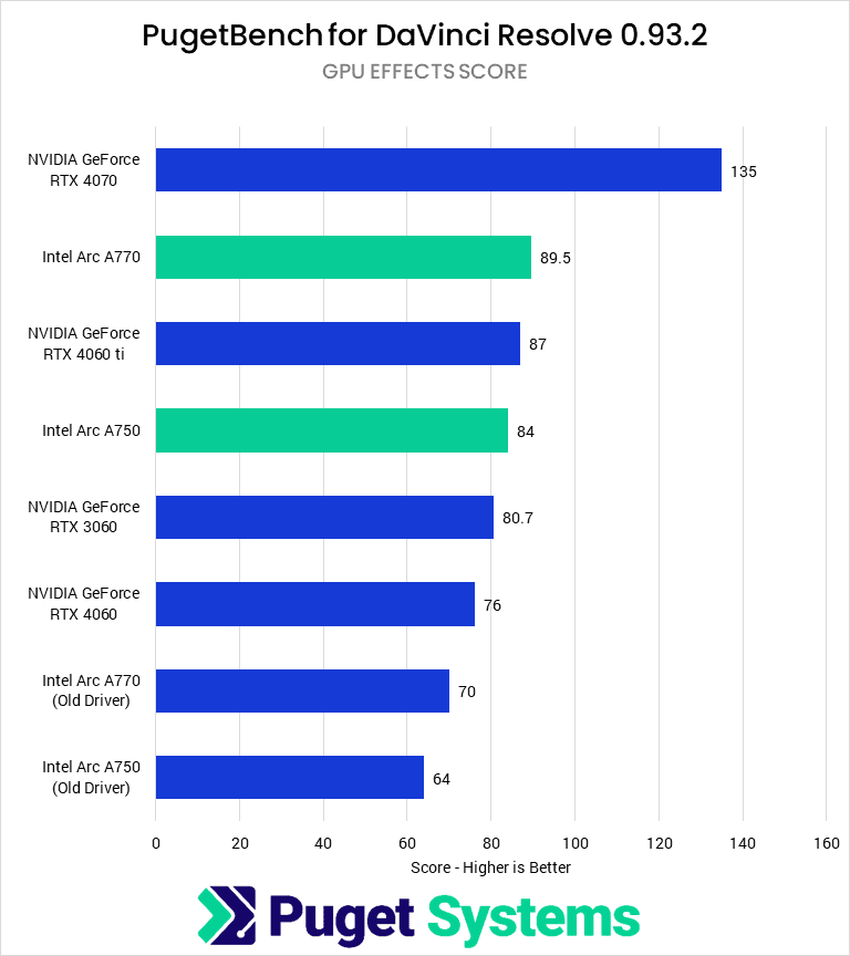 Bar chart of DaVinci Resolve GPU effects score.
