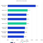 Bar chart of Premiere Pro GPU effects score.