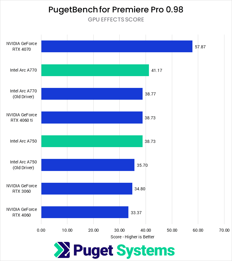 Bar chart of Premiere Pro GPU effects score.