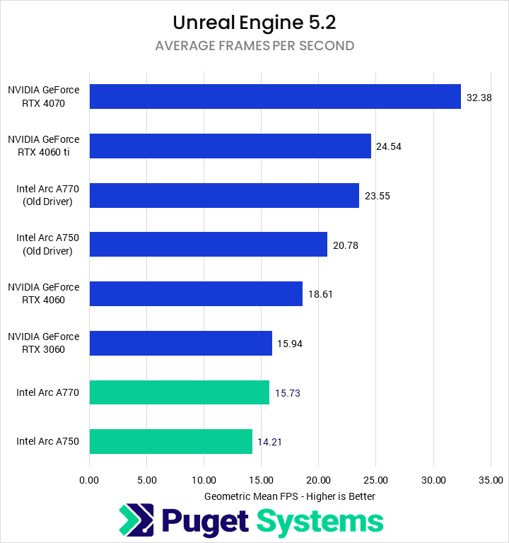 Bar chart of Unreal Engine 5.2 average FPS.