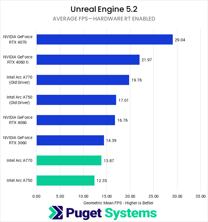Bar chart of Unreal Engine 5.2 average FPS with hardware RT enabled.