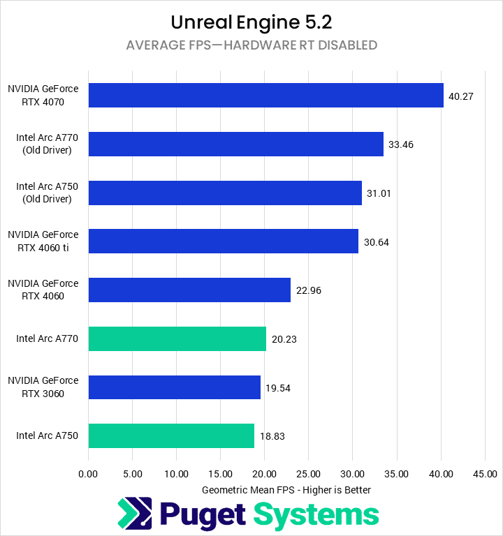 Bar chart of Unreal Engine 5.2 average FPS with hardware RT disabled.