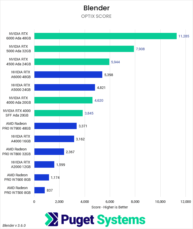 Bar chart of Optix scores in the Blender benchmark.