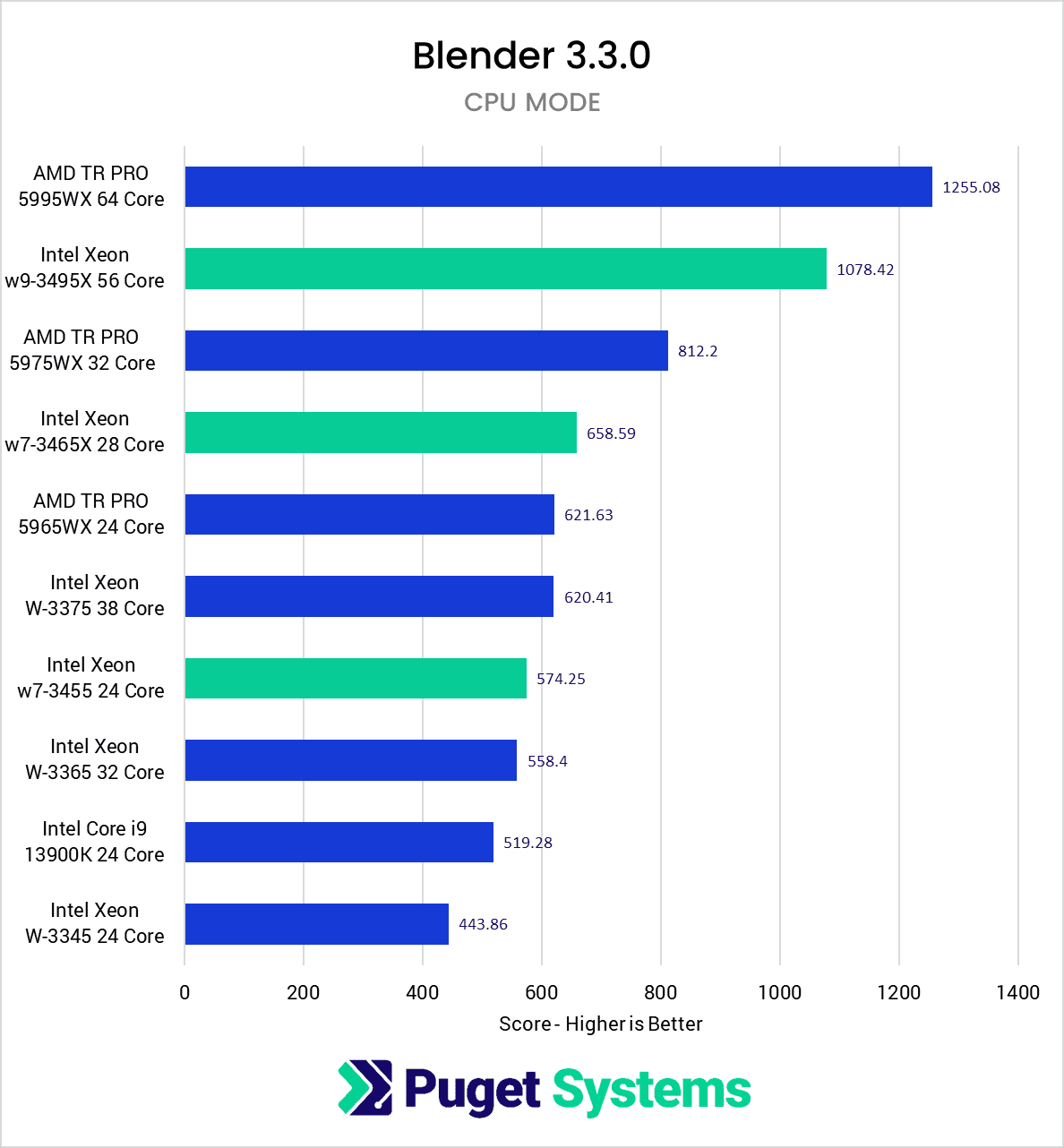 Chart Showing Blender Performance