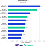 Chart Showing Cinebench multicore Performance