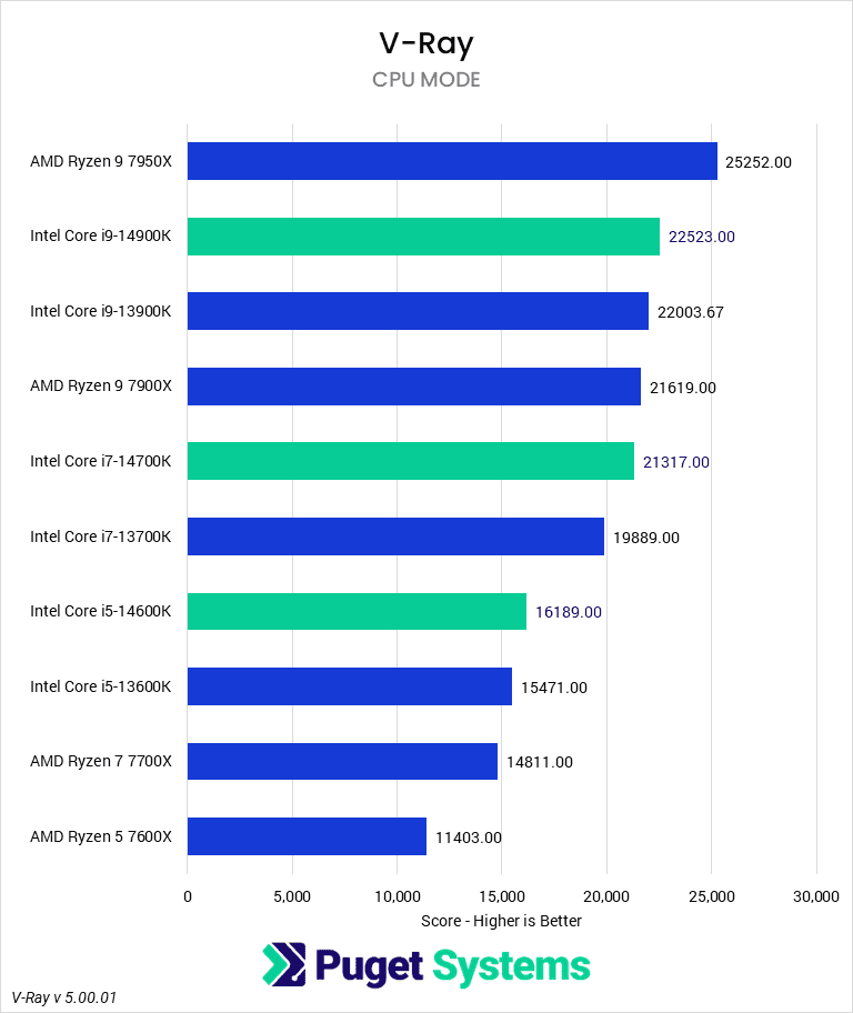 Bar chart of CPU-mode score in V-Ray v 5.00.01 for Intel 14th and 13th Gen and AMD Ryzen 7000-series CPUs.