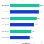 Bar chart of Multi-core score in Cinebench 2024 for Intel 14th and 13th Gen CPUs.