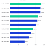 Bar chart of Multi-core score in Cinebench 2024 for Intel 14th and 13th Gen and Ryzen 7000-series CPUs.