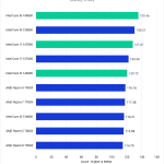 Bar chart of Single-core score in Cinebench 2024 for Intel 14th and 13th Gen CPUs.