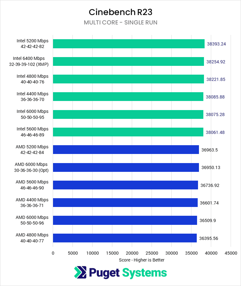 Cinebench All-Core CPU Render Score - Higher is Better. Intel 5200: 38393.24; Intel 6400 (XMP): 38254.92; Intel 4800: 38221.85; Intel 4400: 38085.88; Intel 6000: 38075.28; Intel 5600: 38061.48; AMD 5200: 36963.5; AMD 6000 (Optimized): 36950.13; AMD 5600: 36736.92; AMD 4400: 36601.74; AMD 6000 (JEDEC): 36509.9; AMD 4800: 36395.56