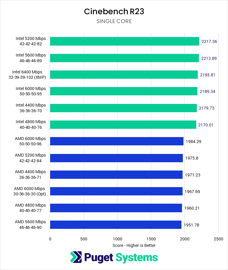 Cinebench Single-Core CPU Render Score - Higher is Better. Intel 5200: 2217.36; Intel 5600: 2213.89; Intel 6400 (XMP): 2195.81; Intel 6000: 2189.34; Intel 4400: 2179.73; Intel 4800: 2170.01; AMD 6000: 1984.29; AMD 5200: 1975.8; AMD 4400: 1971.23; AMD 6000 (Optimized): 1967.69; AMD 4800: 1960.21; AMD 5600: 1951.78