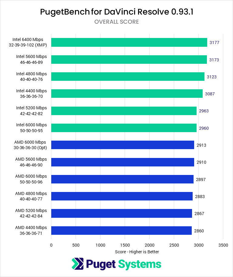 DaVinci Resolve Overall Score - Higher is Better. Intel 6400 (XMP): 3177; Intel 5600: 3173; Intel 4800: 3123; Intel 4400: 3087; Intel 5200: 2963; Intel 6000: 2960; AMD 6000 (Optimized): 2913; AMD 5600: 2913; AMD 6000 (JEDEC): 2897; AMD 4800: 2883; AMD 5200: 2867; AMD 4400: 2860