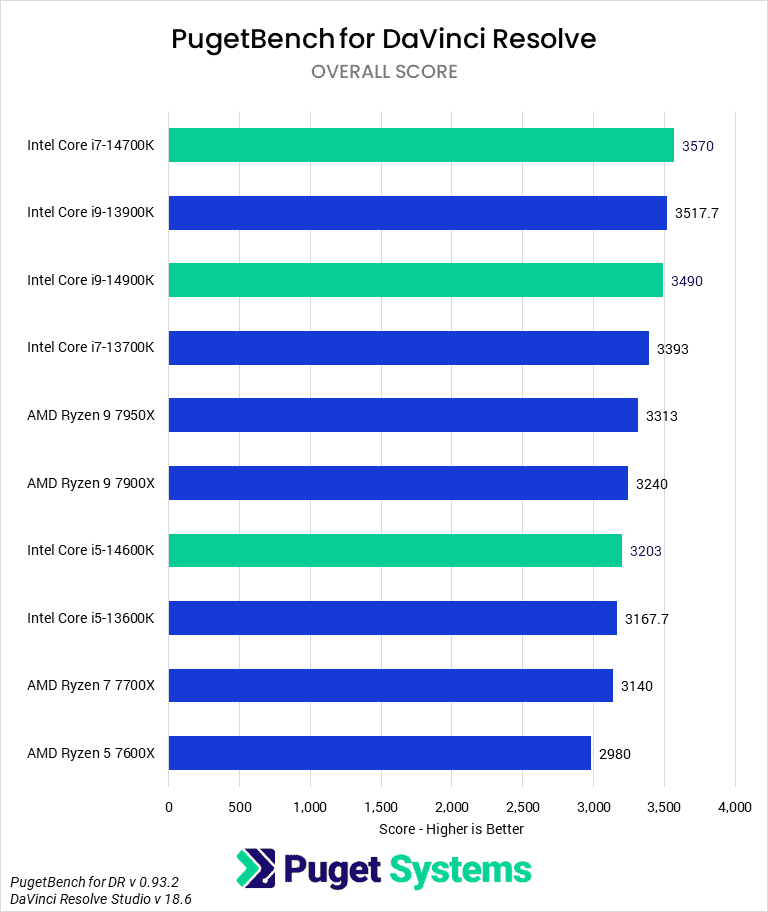 Intel Core 14th Gen Processors Content Creation Review