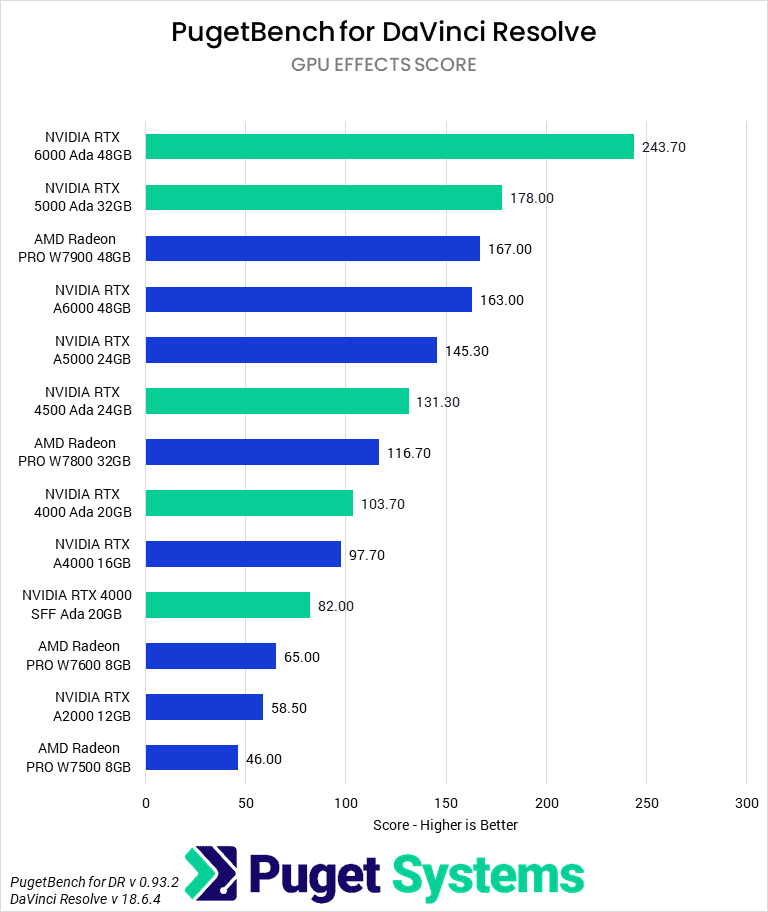 Bar chart of GPU Effects scores in the DaVinci Resolve benchmark.