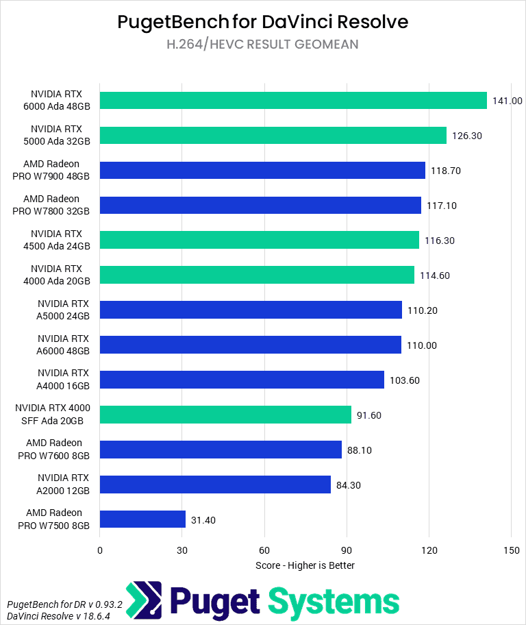 Bar chart of H.264/HEVC scores in the DaVinci Resolve benchmark.