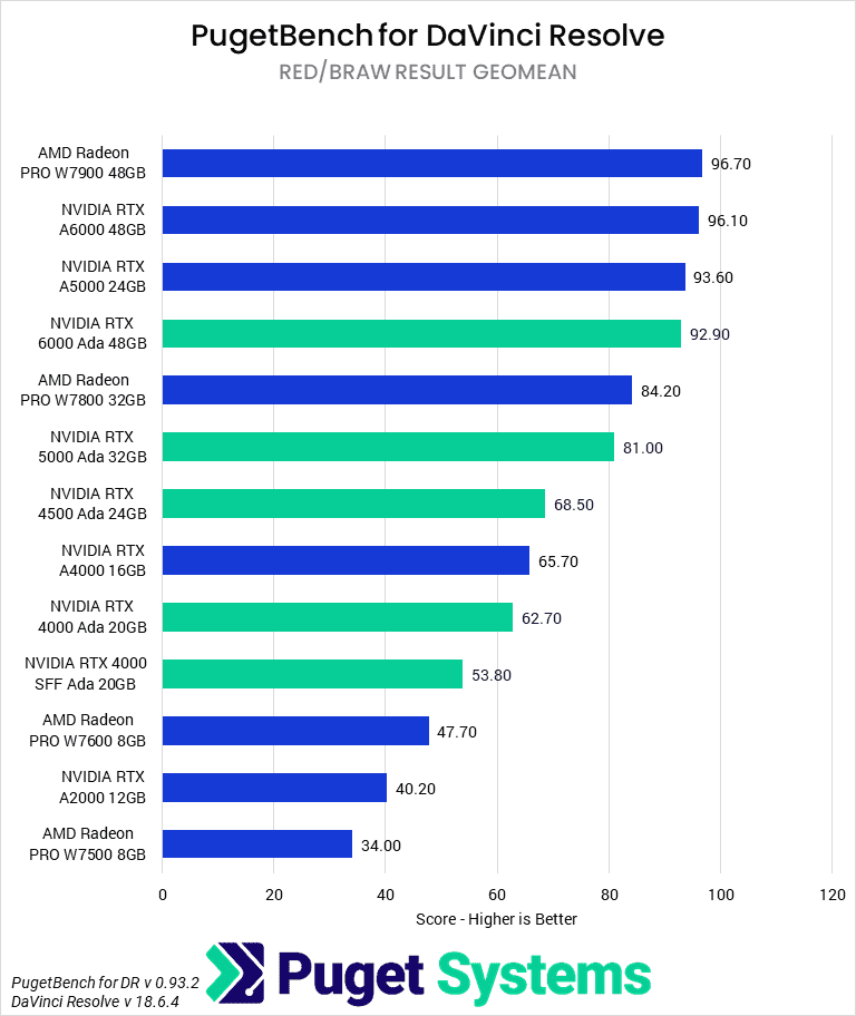 Bar chart of RAW scores in the DaVinci Resolve benchmark.
