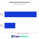 Dreambooth Performance in iterations per second