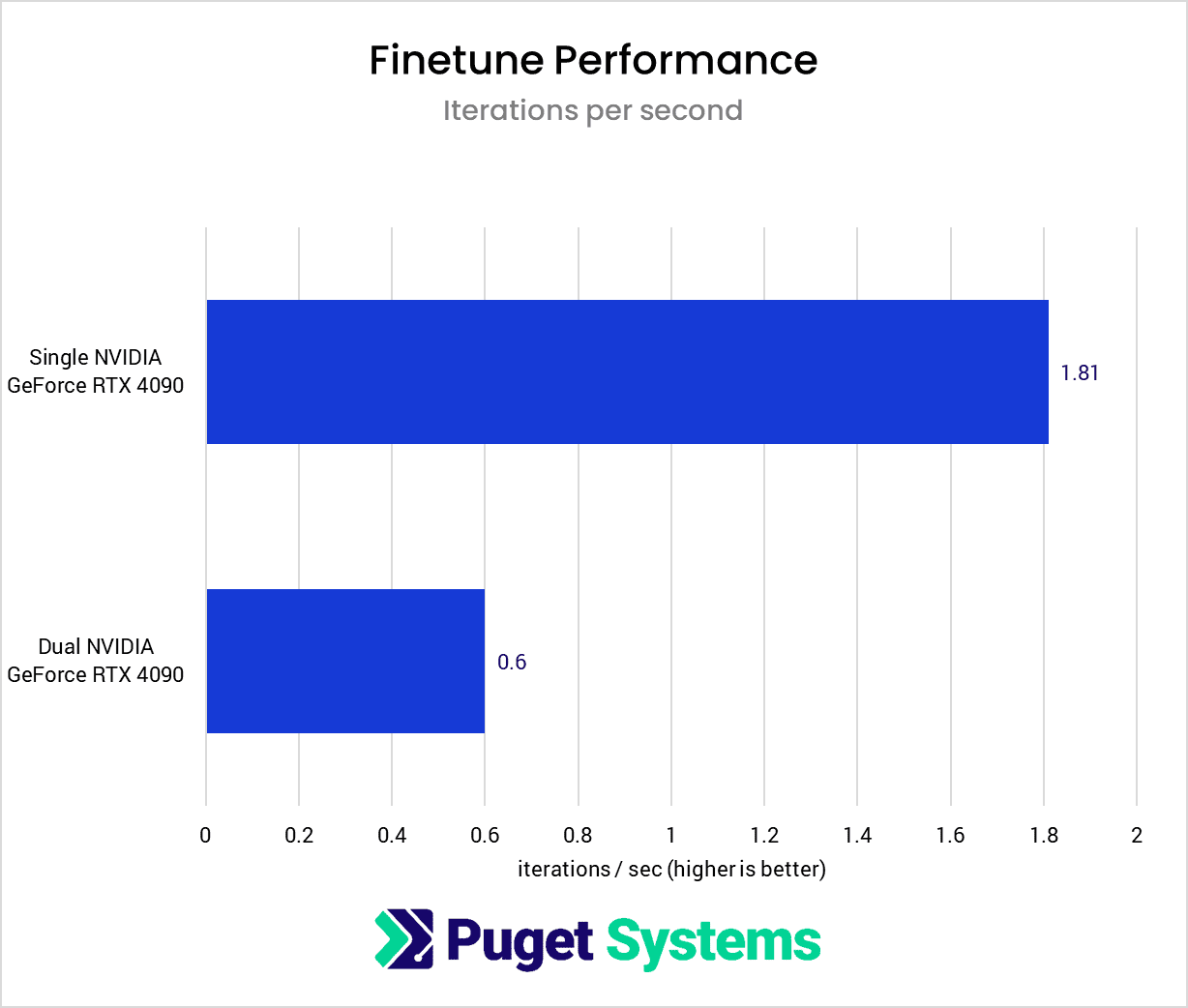 Finetune Performance in iterations per second