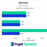 Bar chart of gpu score in Blender on battery power.