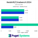 Bar chart of GPU score in Cinebench 2024 on battery power.