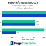 Bar chart of multi-core score in Cinebench 2024 on battery power.