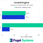 Bar chart of average FPS in Unreal Engine on battery power.
