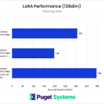 Lora Performance in seconds