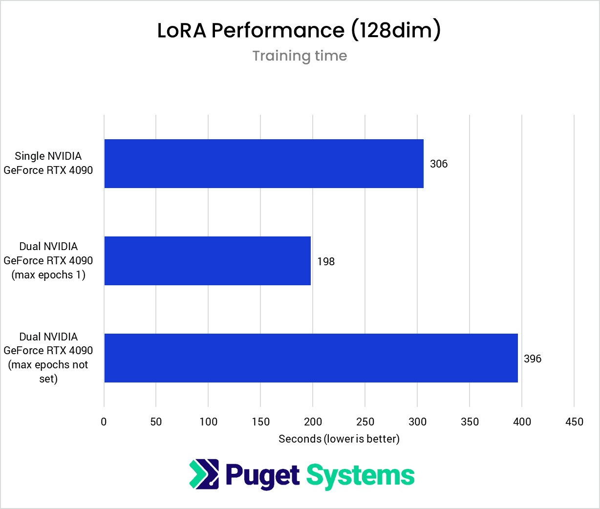 Lora Performance in seconds