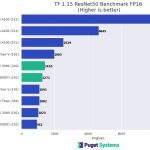 NVIDIA TensorFlow ResNet50 FP16 GPU Benchmark Chart