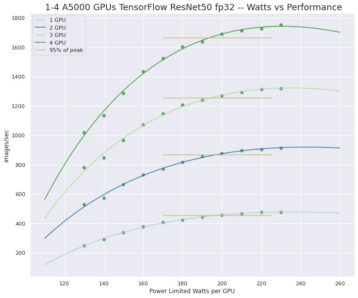 TensorFlow 1.15 ResNet50 FP32 Multi-GPU RTX A5000 Performance Scaling