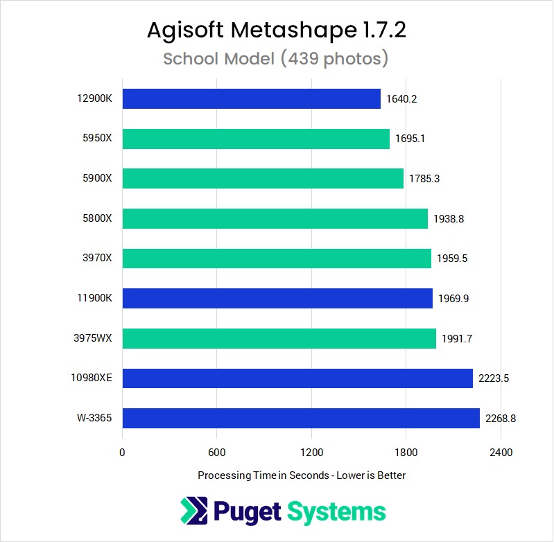 Metashape 1.7.2 Model Project CPU Performance Comparison Graph
