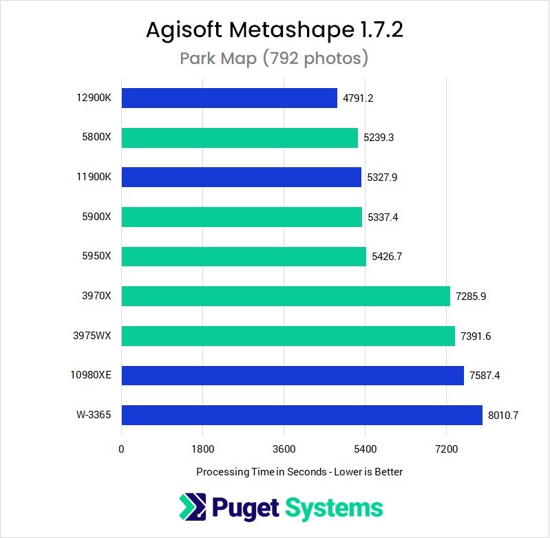 Metashape 1.7.2 Map Project CPU Performance Comparison Graph