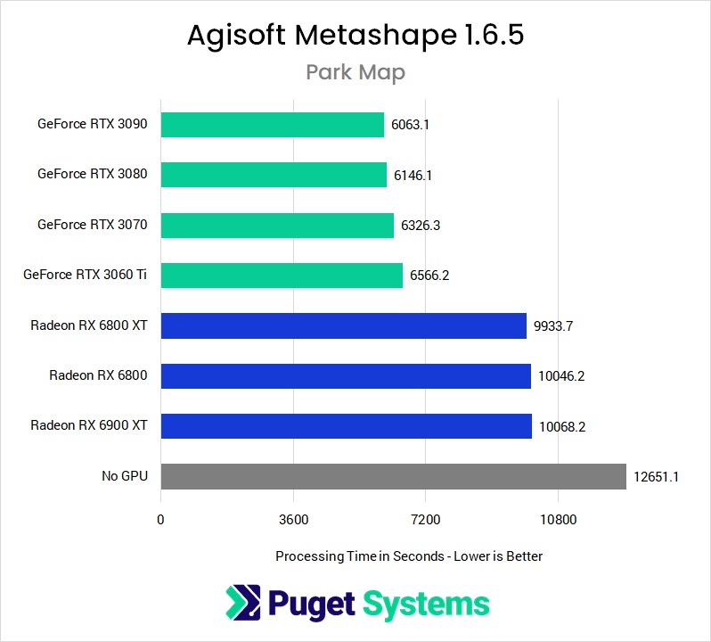 Agisoft Metashape GPU Benchmark Performance on Park Map