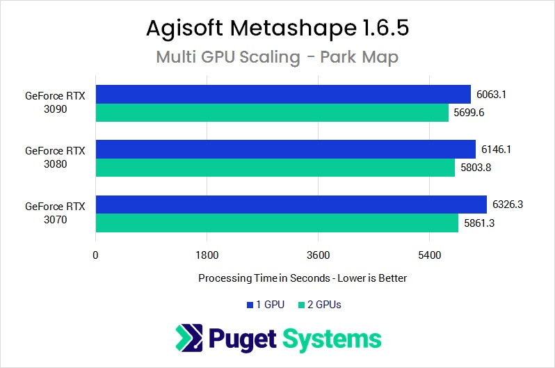 Metashape 1.6.5 GeForce RTX 30 Series Multi GPU Performance Scaling Graph