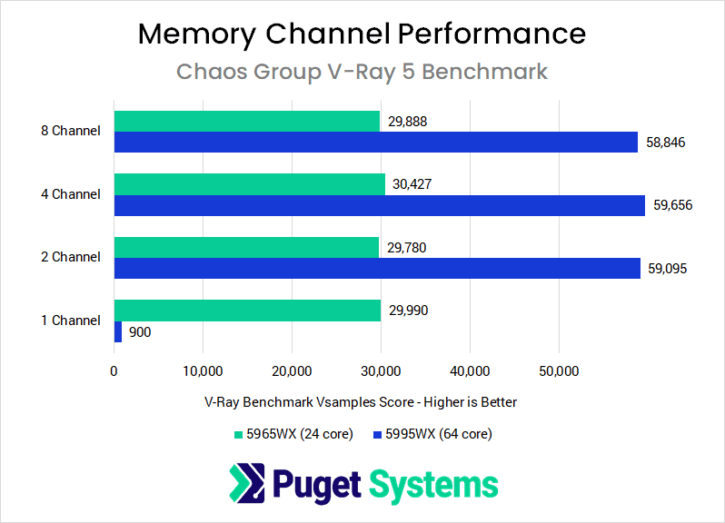Memory Channel Scaling Performance on AMD Threadripper PRO in V-Ray 5 Benchmark