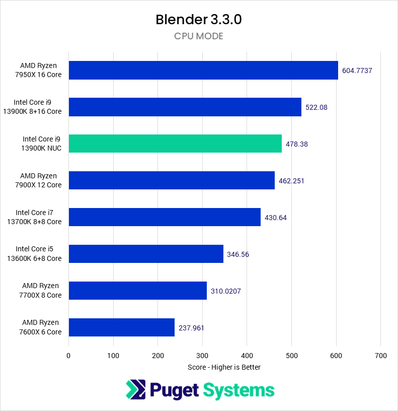 NUC 13 Blender rendering results